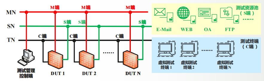 图7 串联部署类产品在超融合检测平台上的测试过程.png 图7 串联部署类产品在超融合检测平台上的测试过程.png